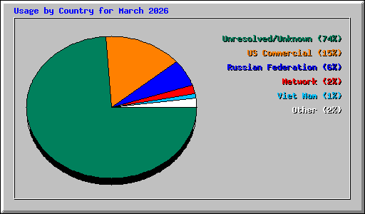 Usage by Country for March 2026