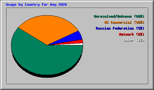 Usage by Country for May 2026