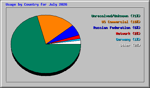 Usage by Country for July 2026