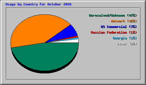 Usage by Country for October 2026
