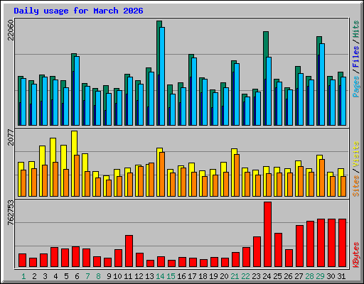 Daily usage for March 2026