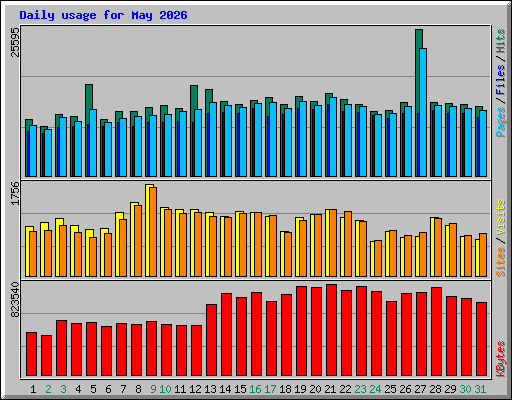 Daily usage for May 2026