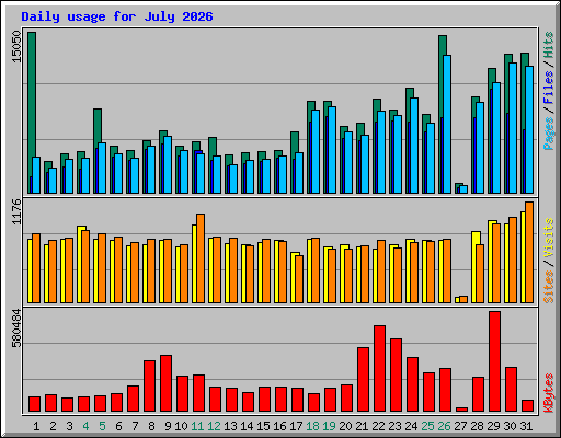 Daily usage for July 2026