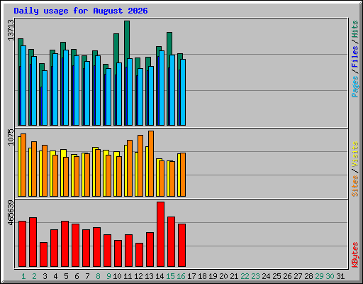 Daily usage for August 2026