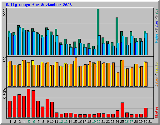 Daily usage for September 2026