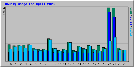 Hourly usage for April 2026