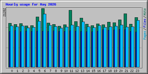 Hourly usage for May 2026