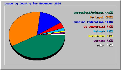 Usage by Country for November 2024