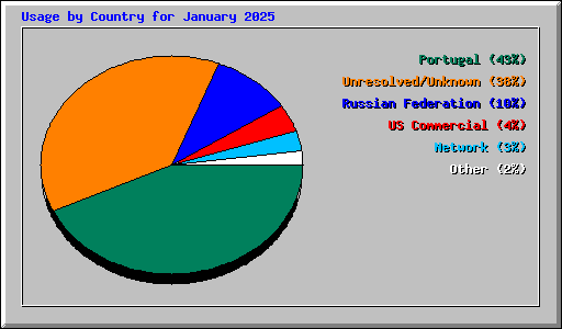 Usage by Country for January 2025