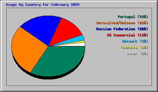 Usage by Country for February 2025