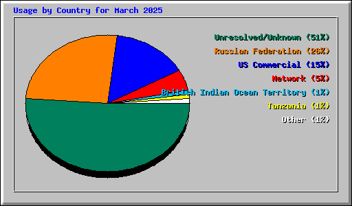 Usage by Country for March 2025