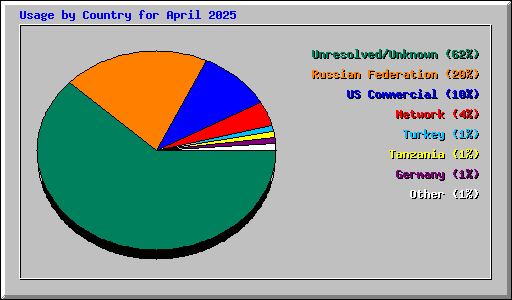 Usage by Country for April 2025