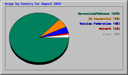 Usage by Country for August 2025