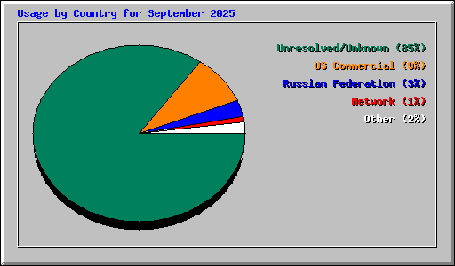 Usage by Country for September 2025