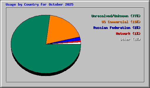 Usage by Country for October 2025