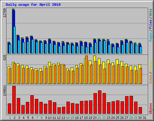 Daily usage for April 2018