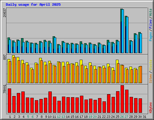 Daily usage for April 2025