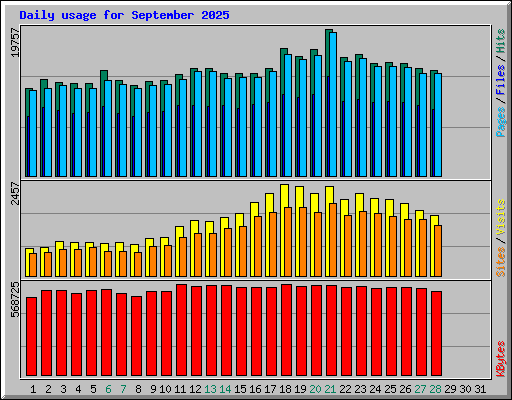 Daily usage for September 2025