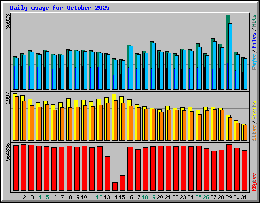 Daily usage for October 2025