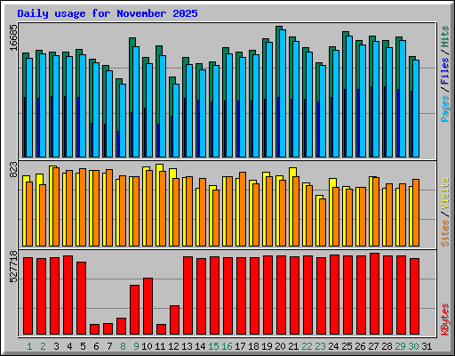 Daily usage for November 2025