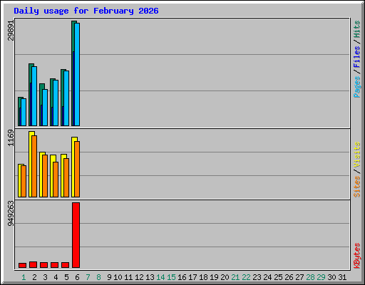 Daily usage for February 2026