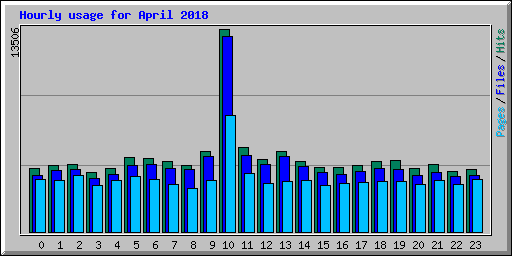 Hourly usage for April 2018
