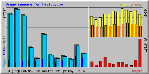 Usage summary for hesido.com